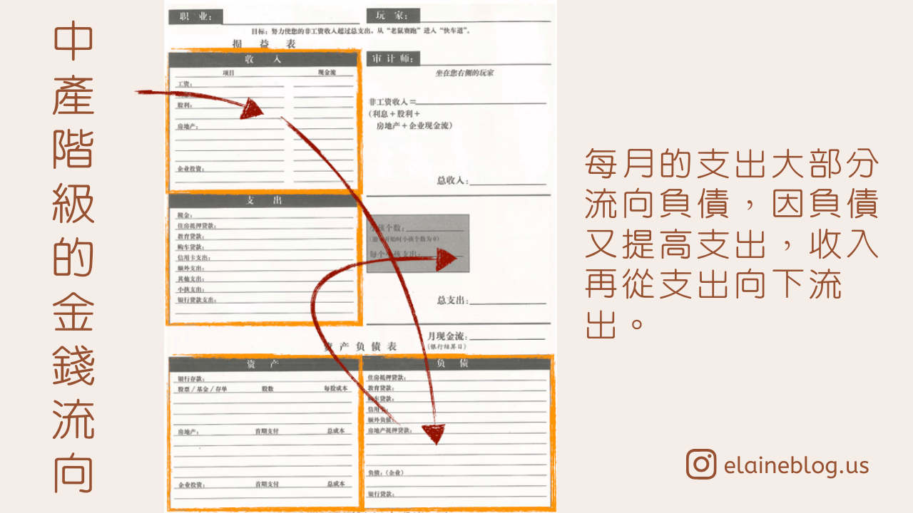 中產階級的金錢流向