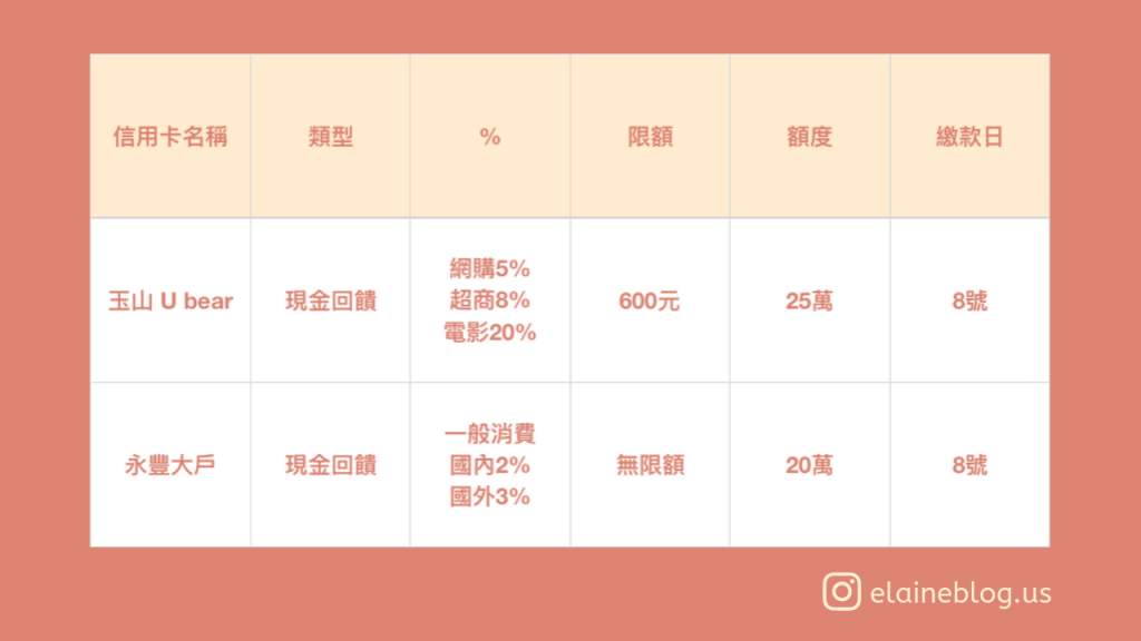 信用卡理財
