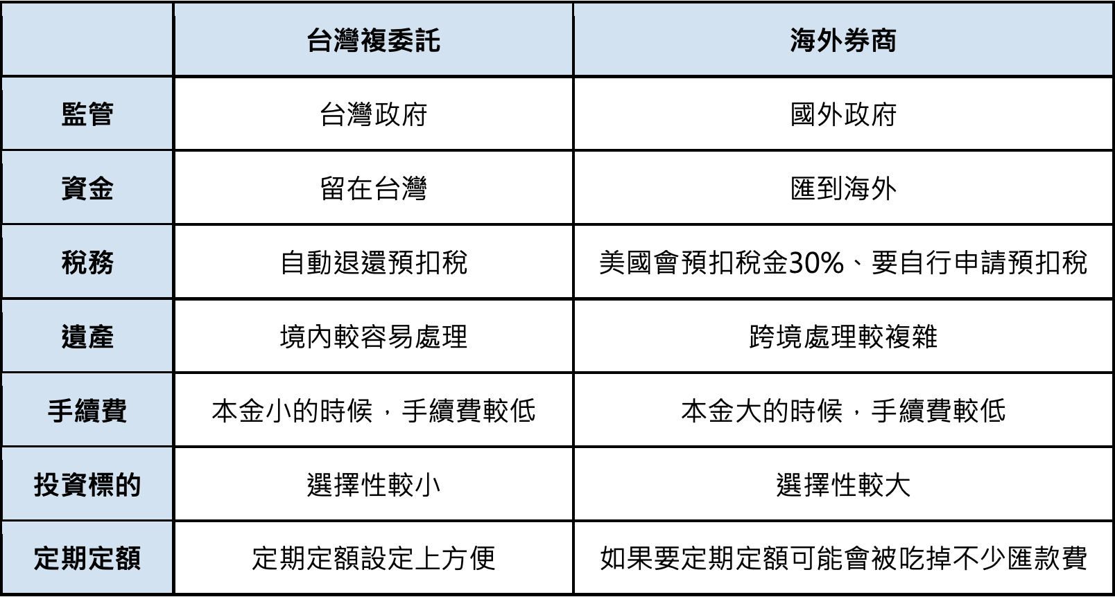 台灣複委託vs海外券商