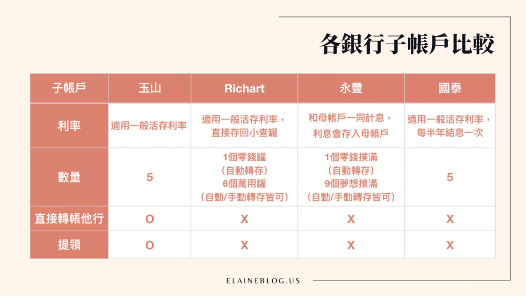 各銀行子帳戶比較