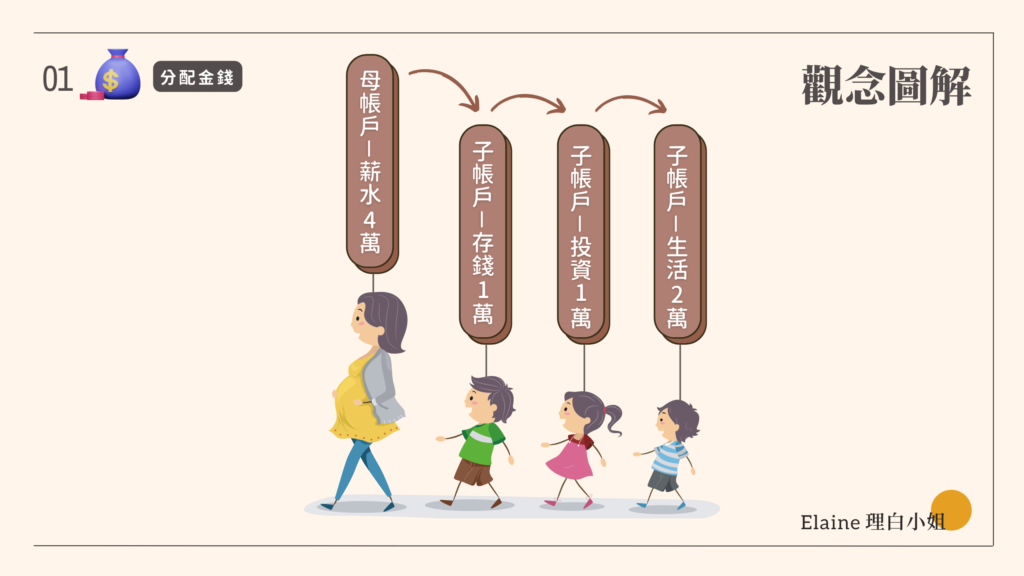 善用母子帳戶分配金錢