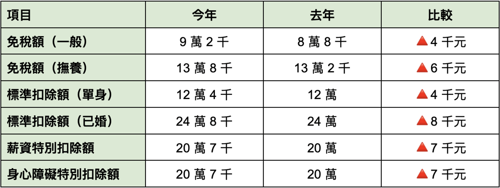 免稅額和扣除額2023年有哪些調整