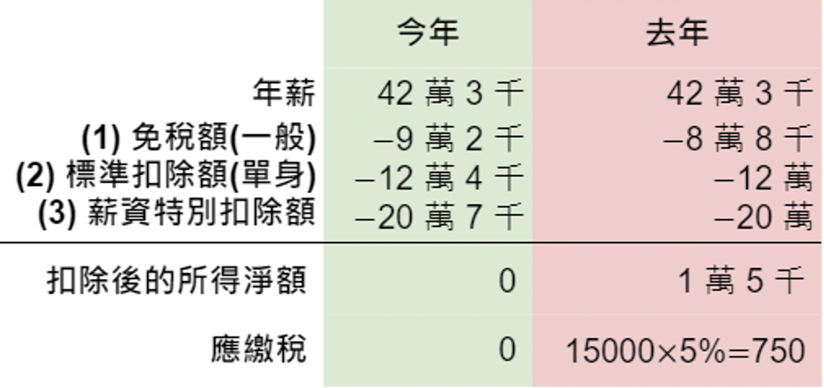 2022年繳稅2023年免繳稅案例
