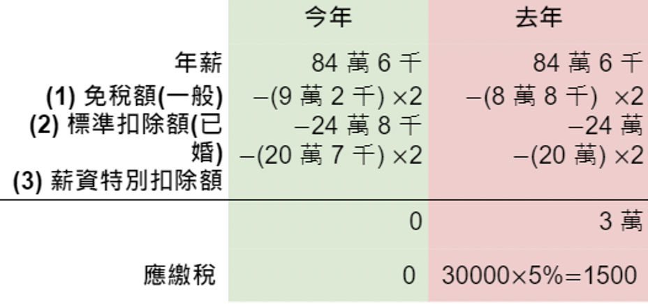 2022年繳稅2023年免繳稅案例