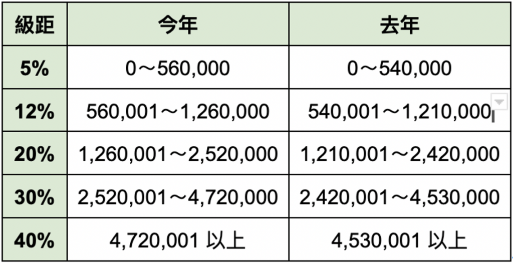 2023年課稅級距調高了