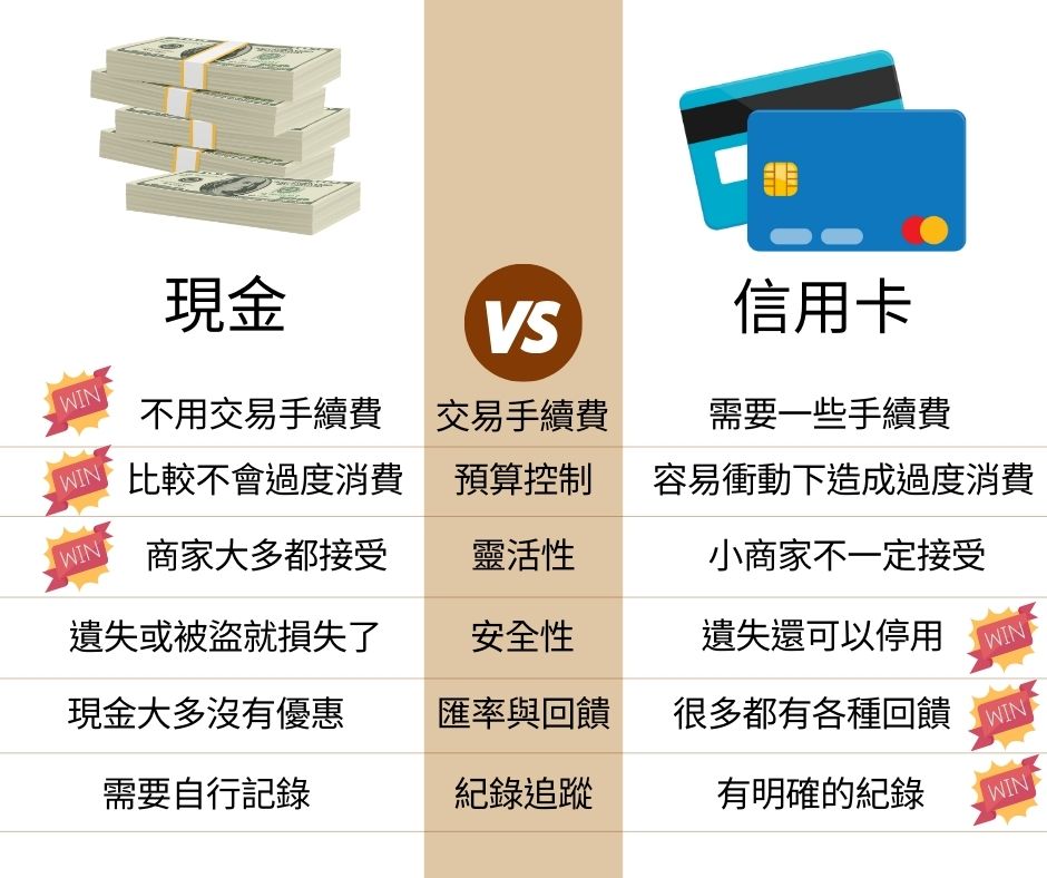 現金和信用卡的消費評比