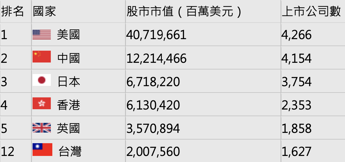 美國整體的市場規模是台灣的 20 倍