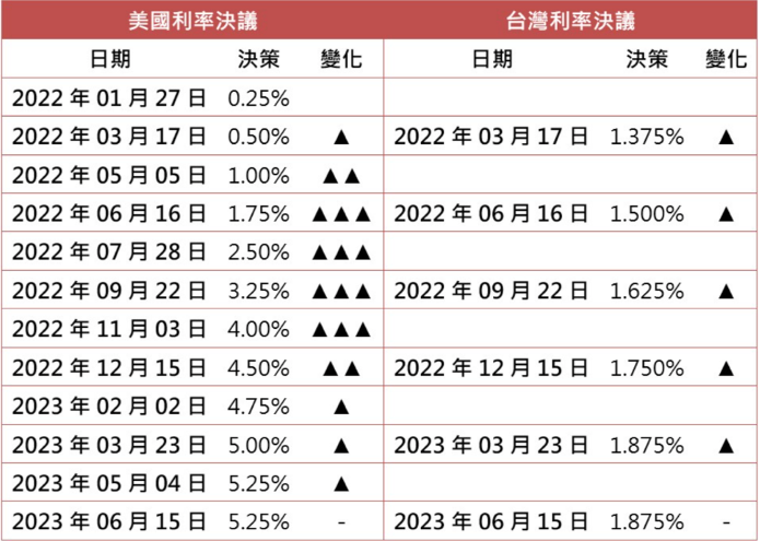 美聯儲的利率