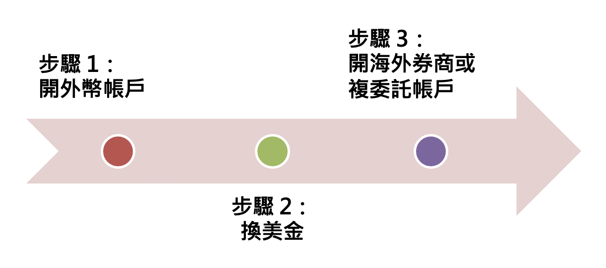美股投資三步驟