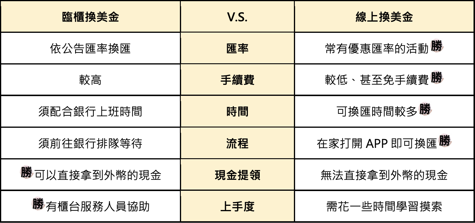 臨櫃換美金vs線上換美金