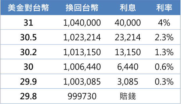 賺賠情形