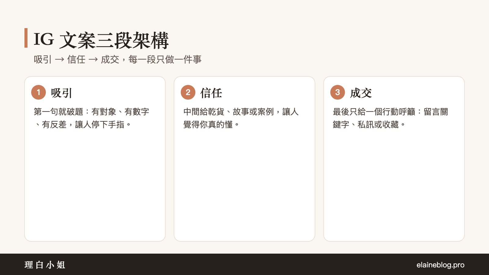 IG文案三段架構:吸引、信任、成交