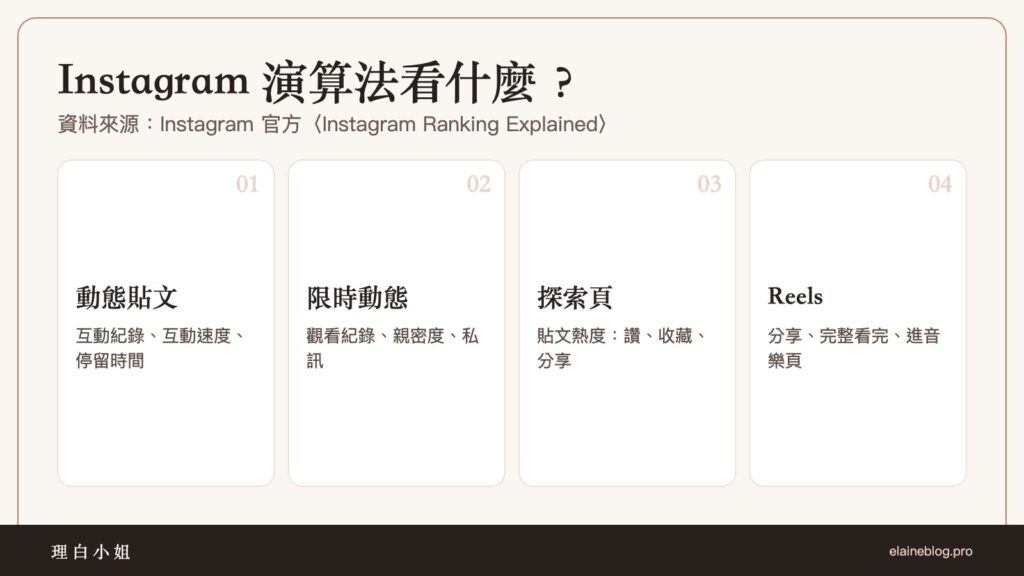 IG經營必懂的 Instagram 演算法:動態貼文、限時動態、探索頁、Reels 的排序訊號