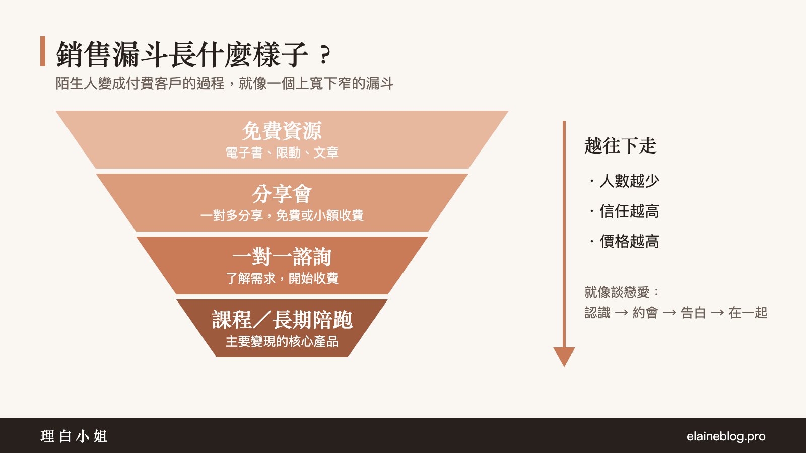 個人品牌變現:銷售漏斗示意圖,免費資源、分享會、一對一諮詢、課程長期陪跑