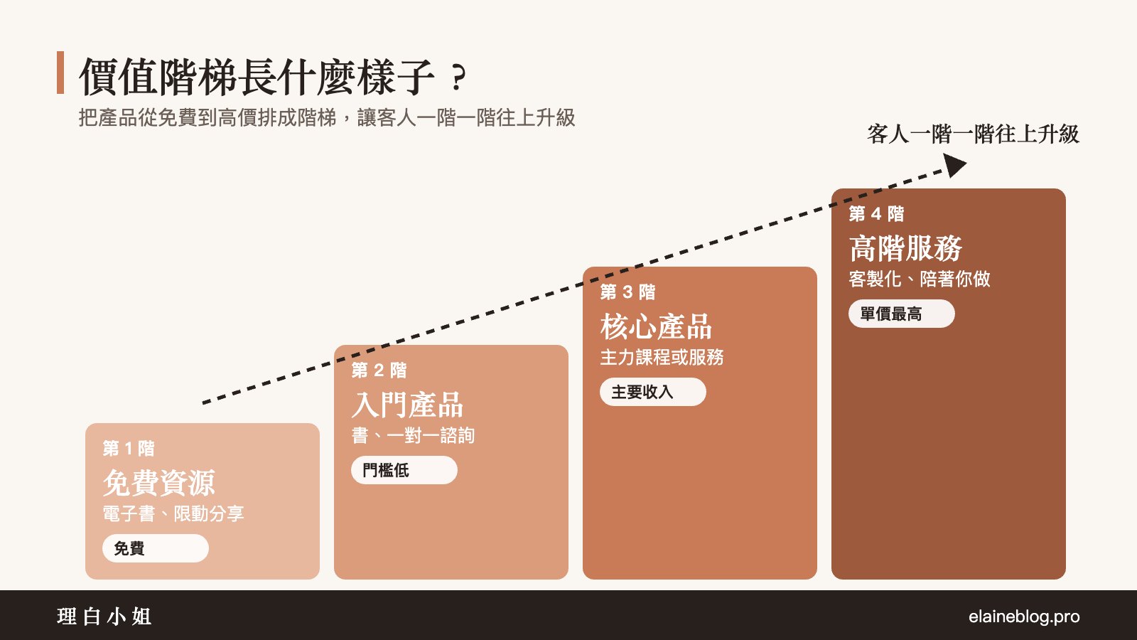 個人品牌變現:價值階梯示意圖,免費資源、入門產品、核心產品、高階服務