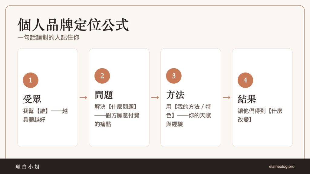個人品牌定位公式:受眾 × 問題 × 方法 × 結果