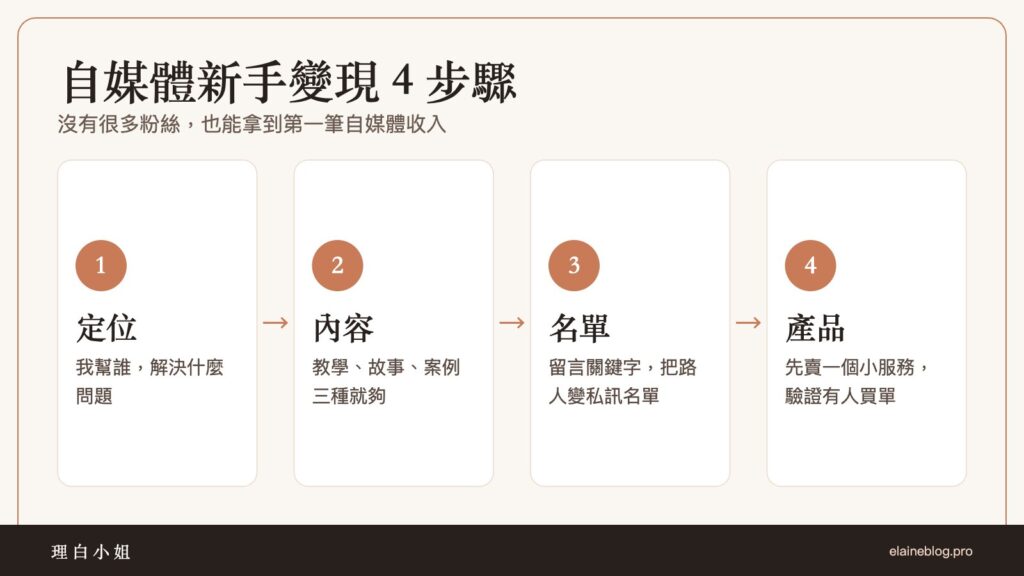 自媒體新手變現 4 步驟:定位、內容、名單、產品