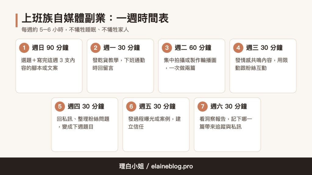 上班族自媒體副業一週時間表,每週約 5 到 6 小時