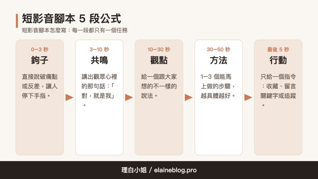 短影音腳本 5 段公式:鉤子、共鳴、觀點、方法、行動呼籲